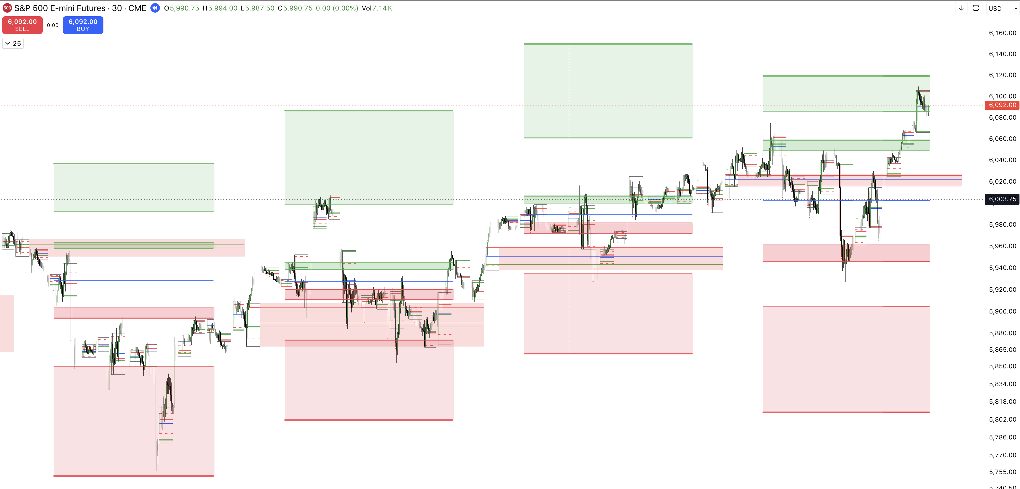Weekly Level Model - S&P 500 E-mini Futures Chart